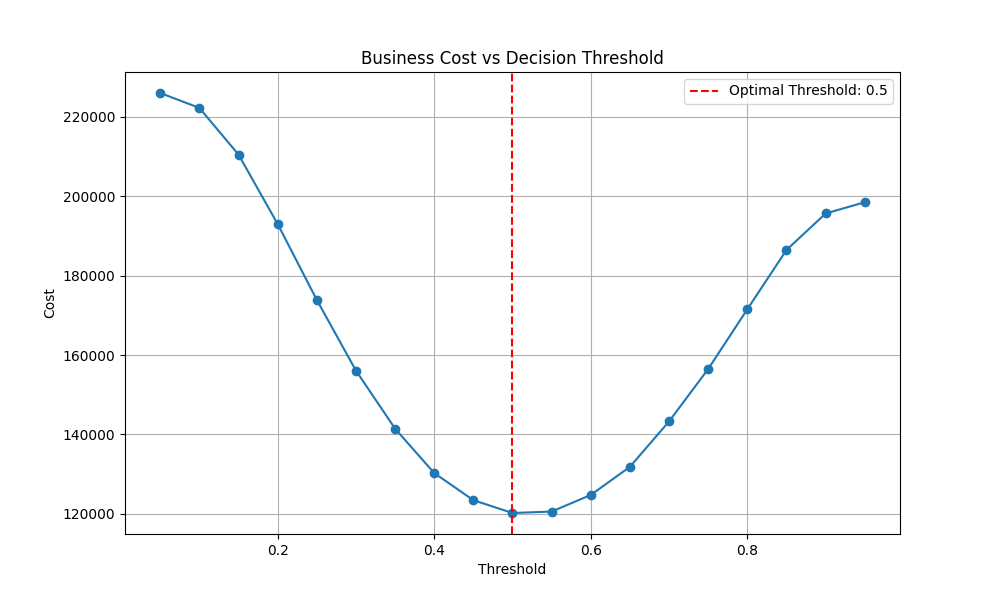Line chart showing total business cost as a function of the decision threshold, with a clear minimum at threshold 0.5 and the cost rising sharply at lower and higher thresholds.