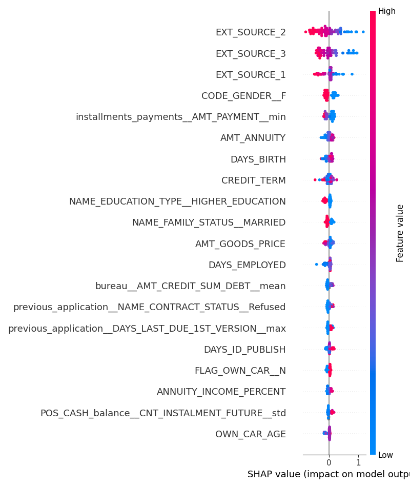 SHAP summary plot ranking the most important features across the test set, with EXT_SOURCE_2, EXT_SOURCE_3 and EXT_SOURCE_1 at the top.