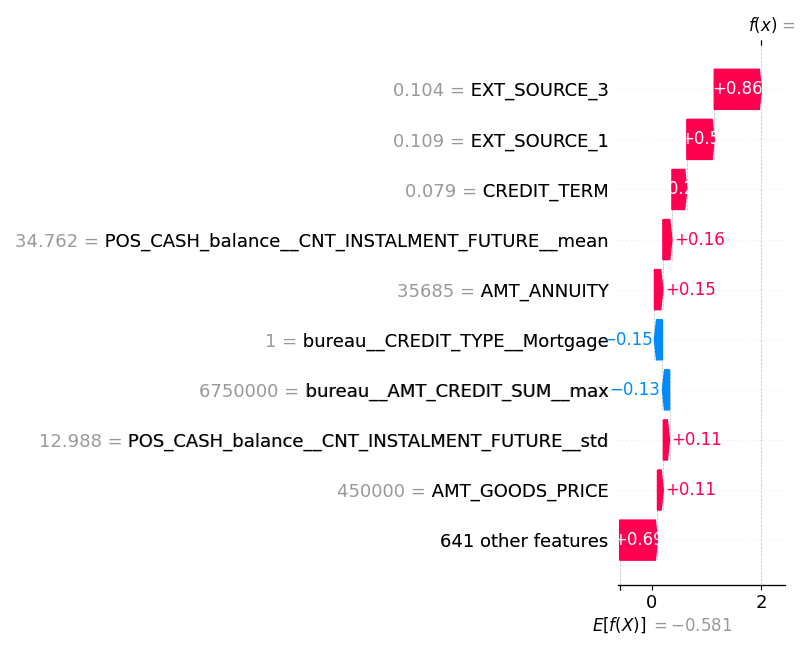 SHAP waterfall plot for a single refused application, showing each feature's contribution to the model output relative to the dataset baseline.