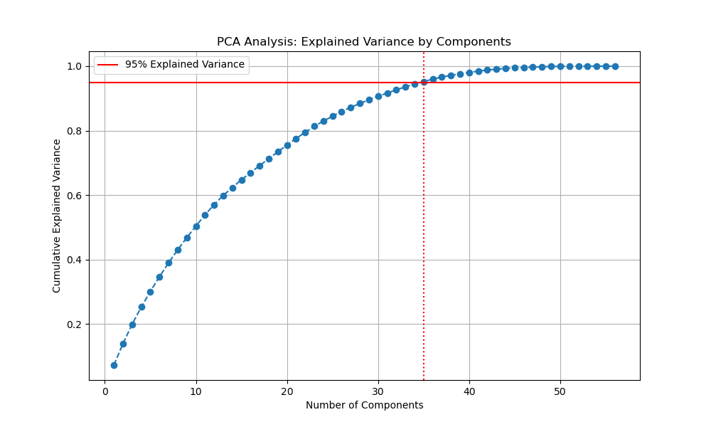 Cumulative explained variance versus number of PCA components on the 58 input features. The curve crosses 95% explained variance at 35 components.