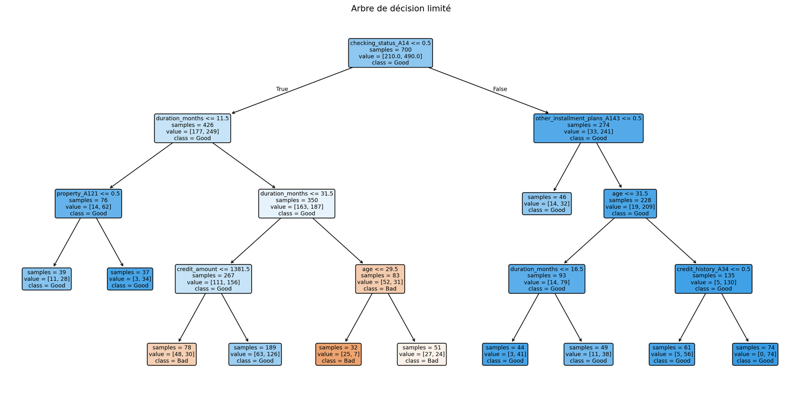 The trained decision tree for credit approval. Each node shows a feature condition, the number of samples reaching it, the class distribution, and the predicted class. Leaves are coloured by the majority class.