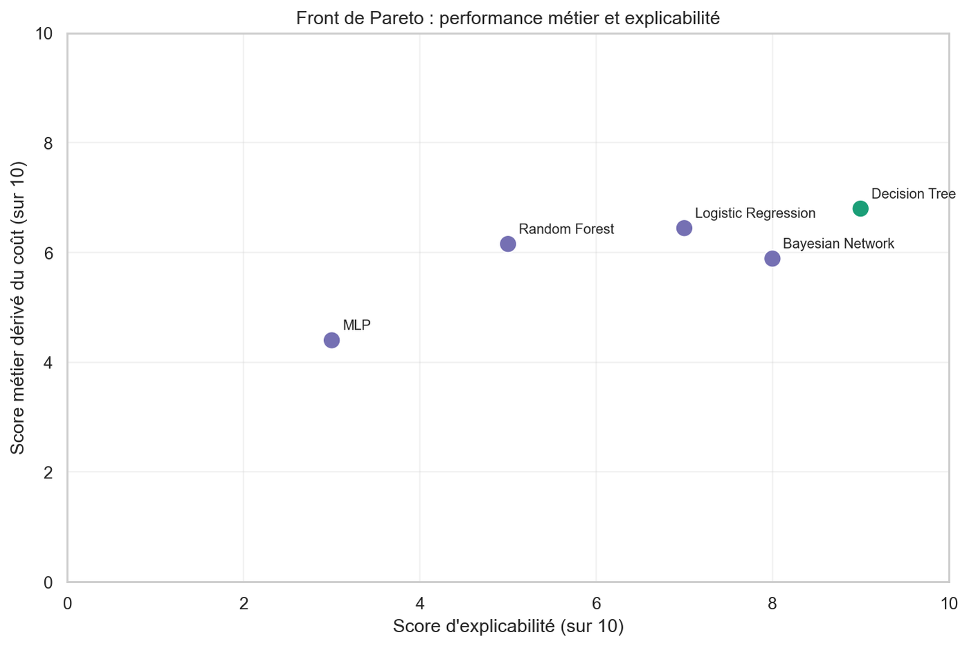 Pareto frontier scatter plot. Five models plotted with explainability score (X) and business score derived from cost (Y). Decision Tree in green at top-right; the other four models below or to the left, all dominated.