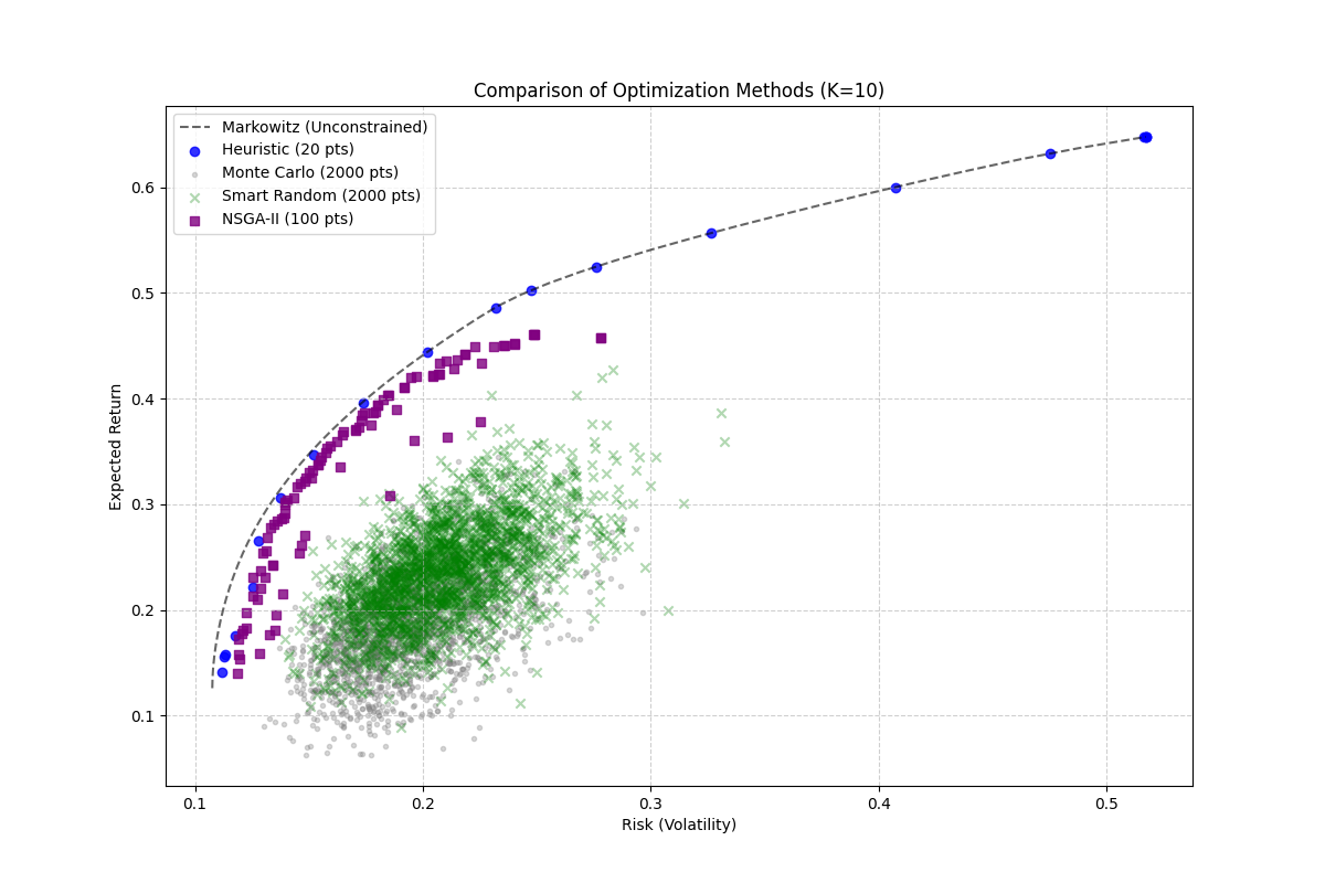 Risk-return scatter comparing four optimization methods at K=10. The Markowitz unconstrained frontier is a dashed reference. NSGA-II points (purple squares) trace a dense efficient curve close to Markowitz; the relax-and-fix heuristic (blue circles) covers extremes; Smart Random and Monte Carlo are diffuse clouds below.