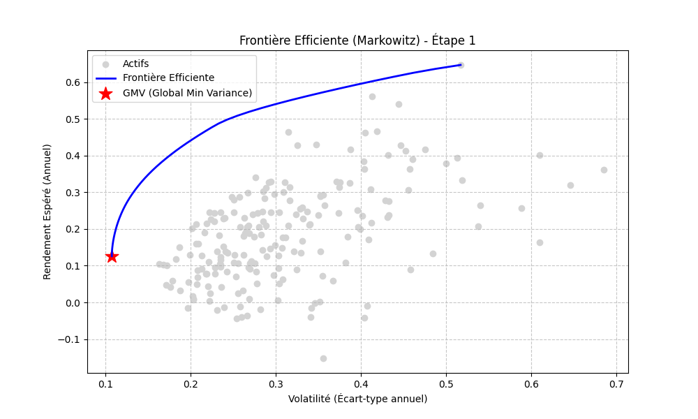 Markowitz efficient frontier on roughly 200 S&P 500 assets. The frontier is a smooth blue curve in the volatility-return plane; individual assets are scattered grey dots below it; the global minimum-variance portfolio is marked with a red star.