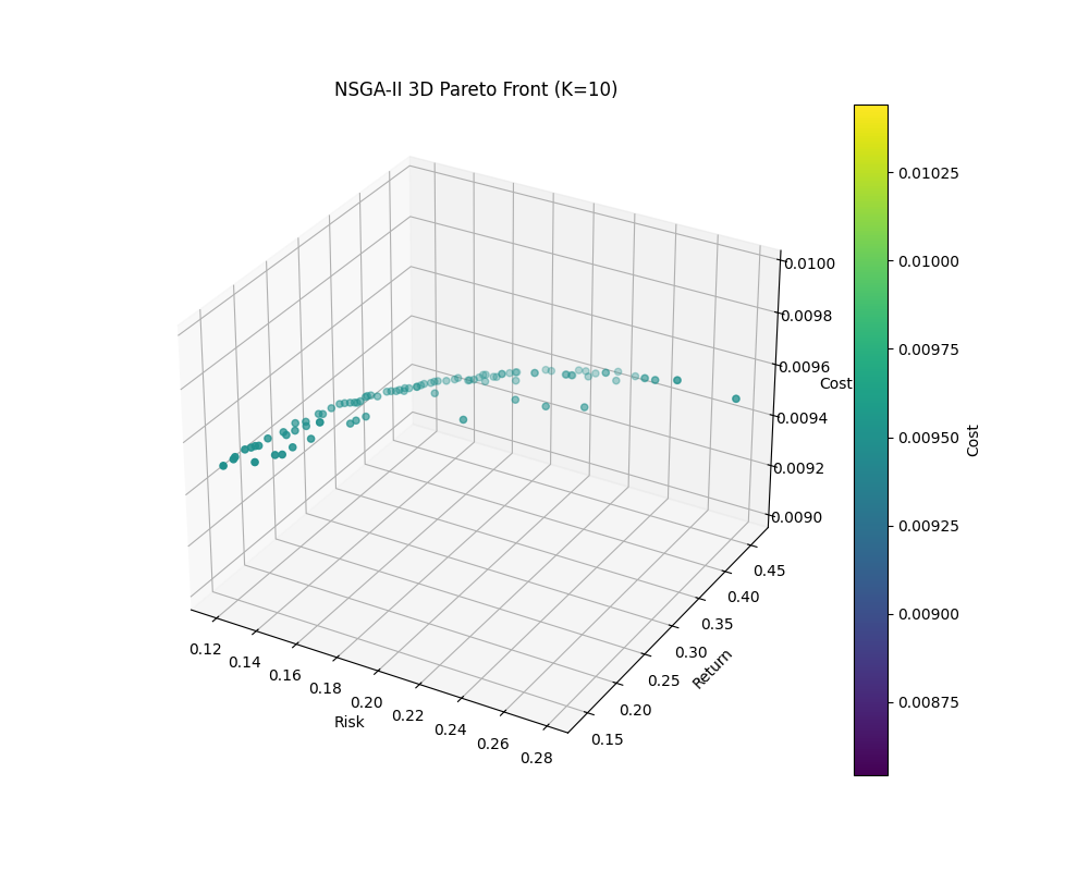 3D scatter plot of the NSGA-II Pareto front at K=10. Each point is a candidate portfolio, plotted in the risk-return-cost space. The points form a thin curved manifold rather than a cloud, showing that the three objectives are tightly coupled.