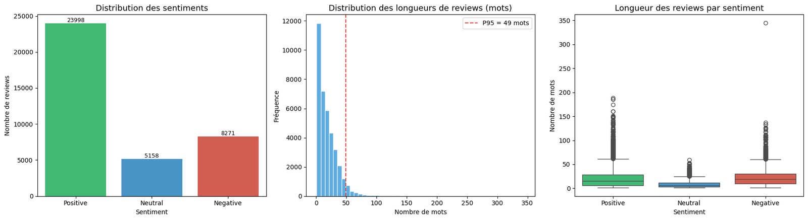Three subplots side by side: bar chart of class counts (Positive 23998, Neutral 5158, Negative 8271), histogram of review lengths in words with P95 marked at 49, and a boxplot of review length per sentiment class.