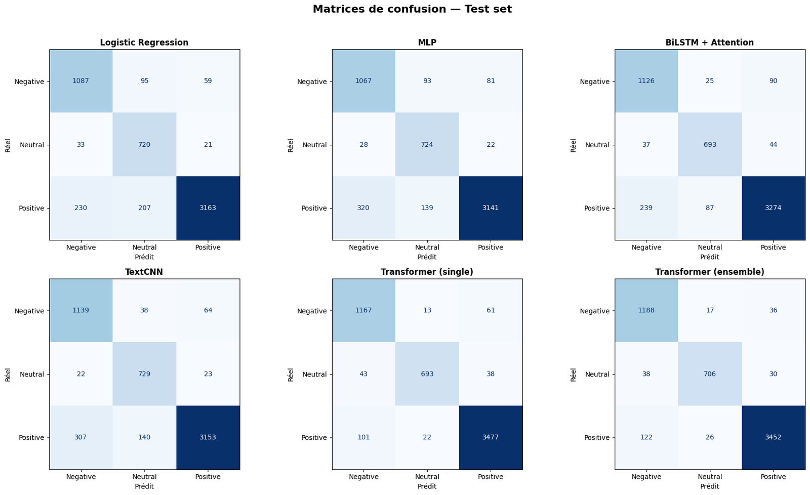 Six confusion matrices on the test set: Logistic Regression, MLP, BiLSTM with Attention, TextCNN, Transformer (single seed), and Transformer (ensemble of three seeds). The Transformer matrices are visibly cleaner along the diagonal than the classical ones.